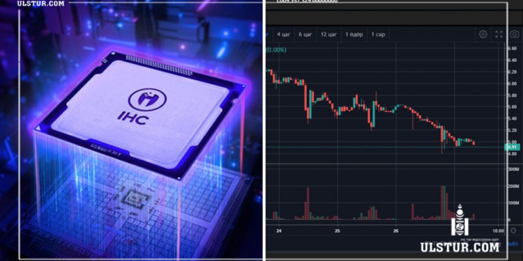 IHC койны ханш толгой өндийхгүй нь нэг өдрийн дотор 9.9 хувиар унажээ